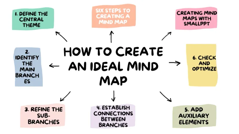 How to create an ideal mind map